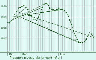 Graphe de la pression atmosphrique prvue pour Saint-Avold