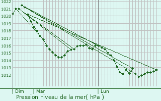 Graphe de la pression atmosphrique prvue pour Penzberg