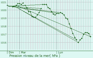 Graphe de la pression atmosphrique prvue pour Lamontlari