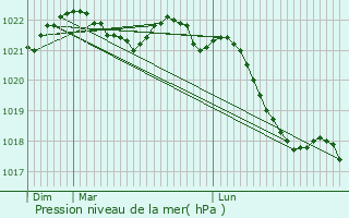 Graphe de la pression atmosphrique prvue pour Sedan
