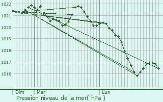 Graphe de la pression atmosphrique prvue pour Cras