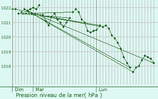 Graphe de la pression atmosphrique prvue pour Grandeyrolles
