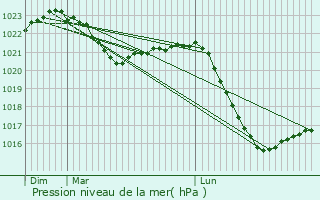 Graphe de la pression atmosphrique prvue pour Polanica-Zdrj