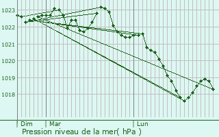 Graphe de la pression atmosphrique prvue pour Saint-Marc--Loubaud