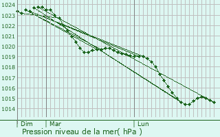 Graphe de la pression atmosphrique prvue pour Zossen