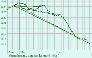 Graphe de la pression atmosphrique prvue pour Lebucquire