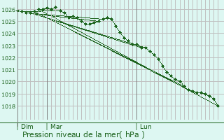 Graphe de la pression atmosphrique prvue pour La Mailleraye-sur-Seine