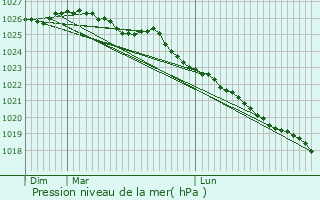 Graphe de la pression atmosphrique prvue pour talleville