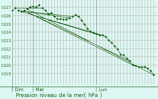 Graphe de la pression atmosphrique prvue pour Les Chambres