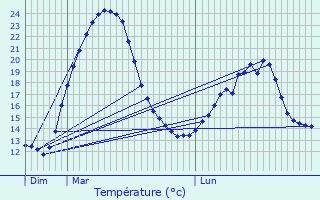 Graphique des tempratures prvues pour Etalle