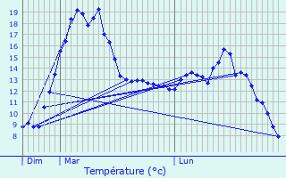 Graphique des tempratures prvues pour Arcens