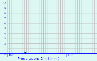 Graphique des précipitations prvues pour cutigny