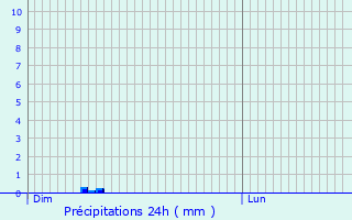 Graphique des précipitations prvues pour Gzoncourt