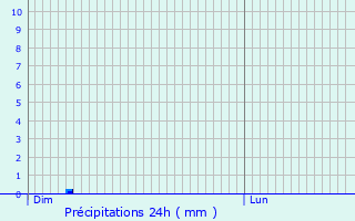 Graphique des précipitations prvues pour Poincy