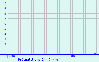 Graphique des précipitations prvues pour Estavar