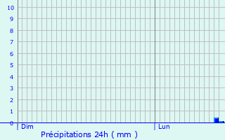 Graphique des précipitations prvues pour Villacourt