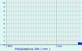 Graphique des précipitations prvues pour Alzonne