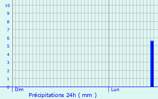 Graphique des précipitations prvues pour Sainte-Aurence-Cazaux