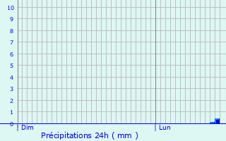 Graphique des précipitations prvues pour Enveitg