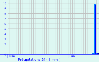 Graphique des précipitations prvues pour Cergy