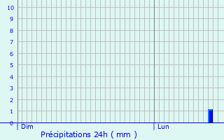 Graphique des précipitations prvues pour Le Chaffaut-Saint-Jurson