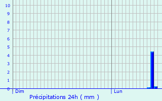 Graphique des précipitations prvues pour Maisons-Alfort