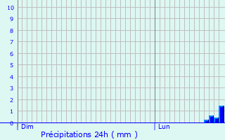 Graphique des précipitations prvues pour Ahaus