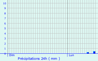 Graphique des précipitations prvues pour Peyrestortes