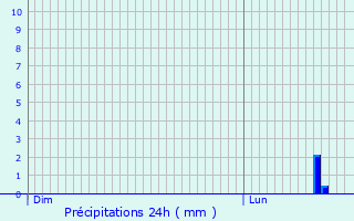 Graphique des précipitations prvues pour Much