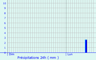 Graphique des précipitations prvues pour Niederroedern