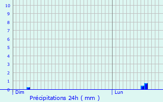 Graphique des précipitations prvues pour La Rochefoucauld