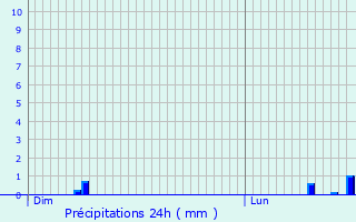 Graphique des précipitations prvues pour Lichres-prs-Aigremont
