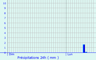 Graphique des précipitations prvues pour Beaucourt