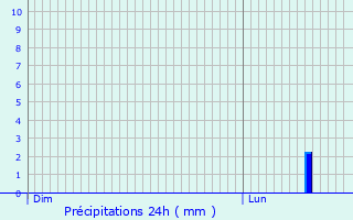 Graphique des précipitations prvues pour Bornheim