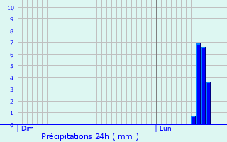 Graphique des précipitations prvues pour Villeneuve-ls-Avignon