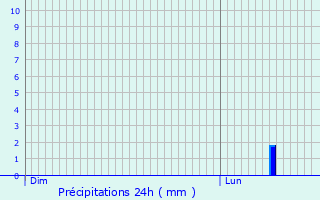 Graphique des précipitations prvues pour Saint-Nicolas-du-Tertre