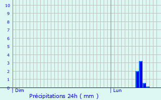 Graphique des précipitations prvues pour Corte