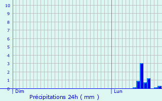 Graphique des précipitations prvues pour Domrat