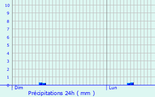 Graphique des précipitations prvues pour Saint-Laurent-sur-Oust