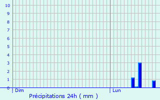 Graphique des précipitations prvues pour Haims