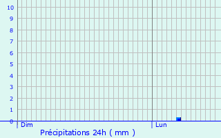 Graphique des précipitations prvues pour Expiremont