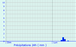 Graphique des précipitations prvues pour Bourg-Saint-Bernard