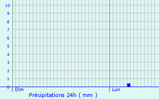 Graphique des précipitations prvues pour Soubran