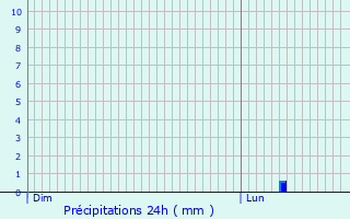 Graphique des précipitations prvues pour Allas-Champagne