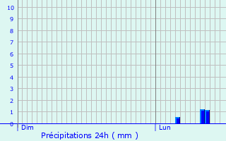 Graphique des précipitations prvues pour Figueras