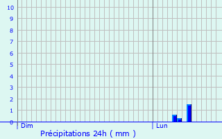 Graphique des précipitations prvues pour Marigny-Chemereau