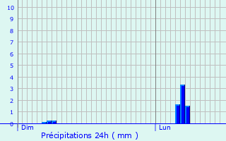 Graphique des précipitations prvues pour La Capelle-Bonance