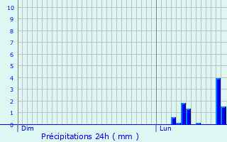 Graphique des précipitations prvues pour Nantes