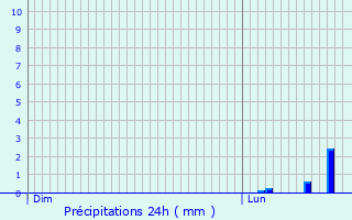 Graphique des précipitations prvues pour Herk-de-Stad