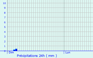 Graphique des précipitations prvues pour Chaville